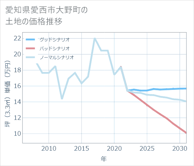 愛知県愛西市大野町の土地価格推移