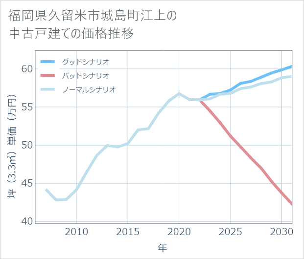 福岡県久留米市城島町江上の中古戸建て価格推移