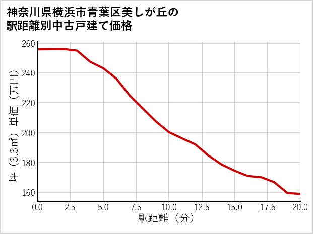 神奈川県横浜市青葉区美しが丘の徒歩距離別の中古戸建て坪単価