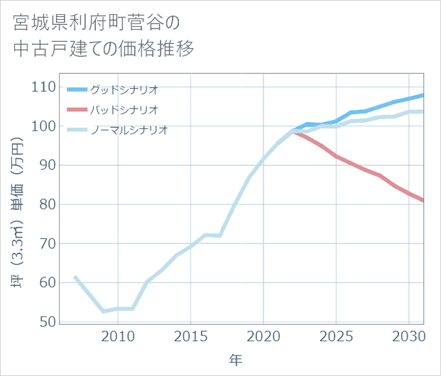 宮城県利府町菅谷の中古戸建て価格推移