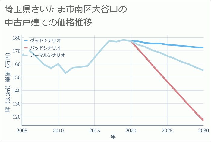 埼玉県さいたま市南区大谷口の中古戸建て価格推移