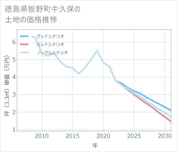 徳島県板野町中久保の土地価格推移