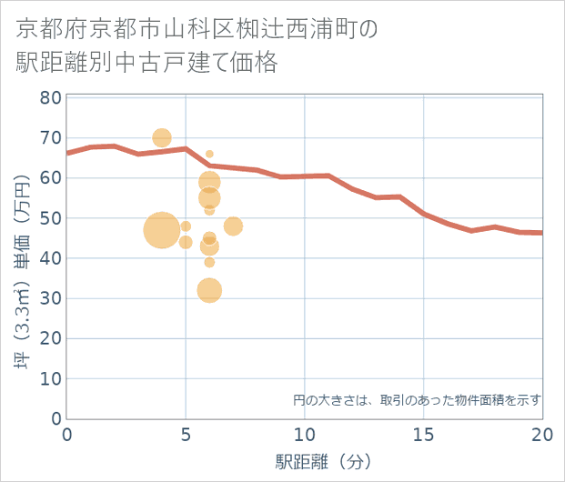 京都府京都市山科区椥辻西浦町の徒歩距離別の中古戸建て坪単価