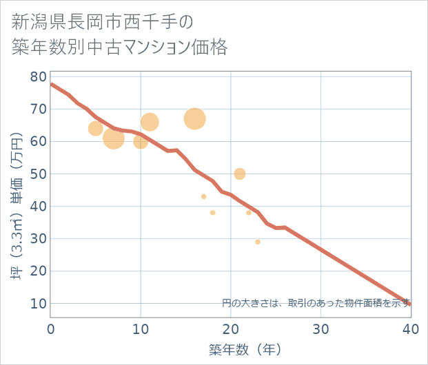 新潟県長岡市西千手の築年数別の中古マンション坪単価