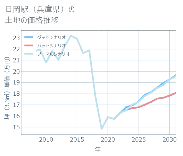 日岡駅(兵庫県)の土地価格推移