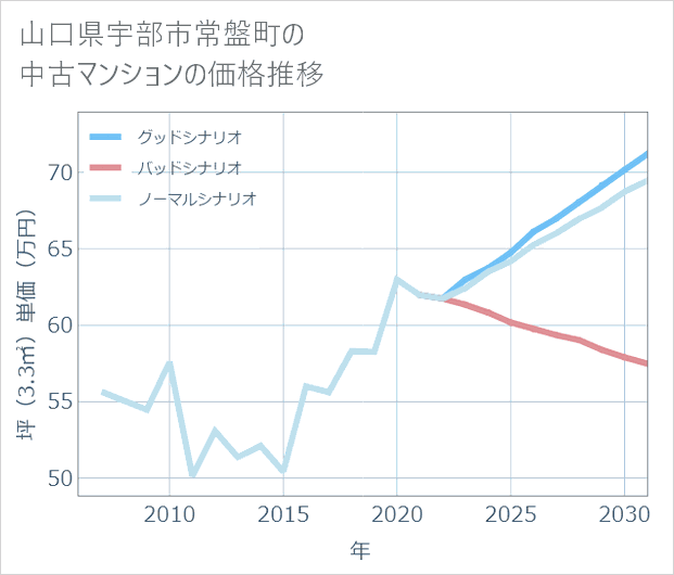 山口県宇部市常盤町の中古マンション価格推移