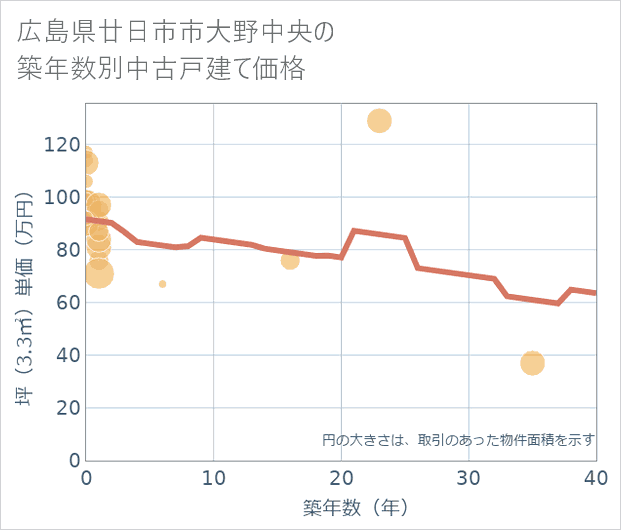 広島県廿日市市大野中央の築年数別の中古戸建て坪単価