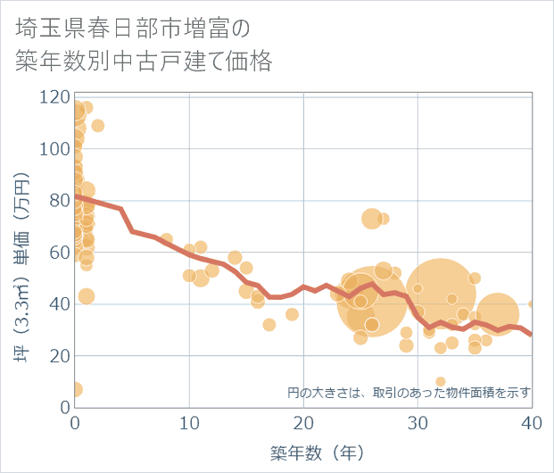埼玉県春日部市増富の築年数別の中古戸建て坪単価