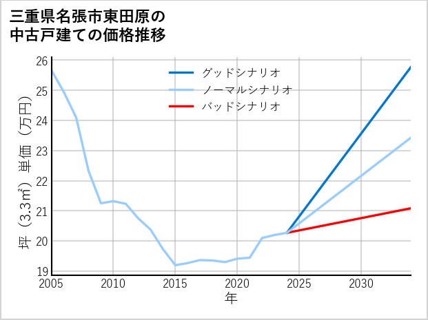 三重県名張市東田原の中古戸建て価格推移