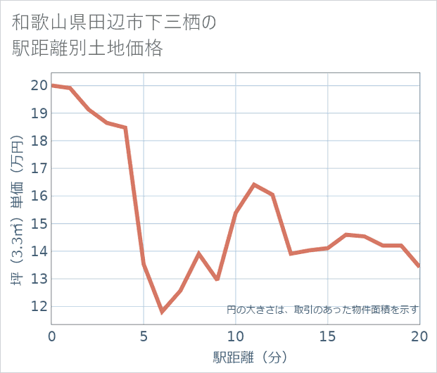 和歌山県田辺市下三栖の徒歩距離別の土地坪単価