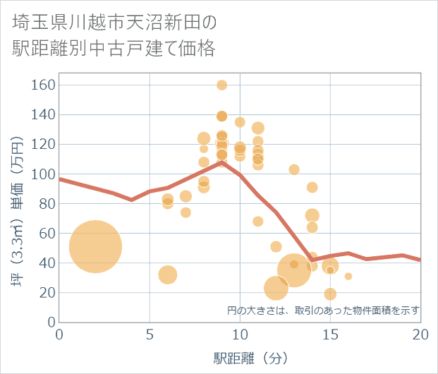 埼玉県川越市天沼新田の徒歩距離別の中古戸建て坪単価
