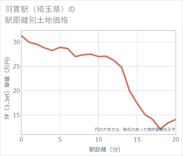 羽貫駅(埼玉県)の徒歩距離別の土地坪単価