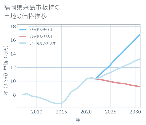 福岡県糸島市板持の土地価格推移