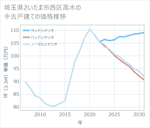 埼玉県さいたま市西区高木の中古戸建て価格推移