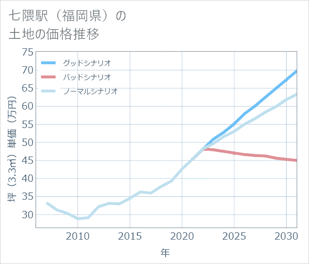 七隈駅(福岡県)の土地価格推移