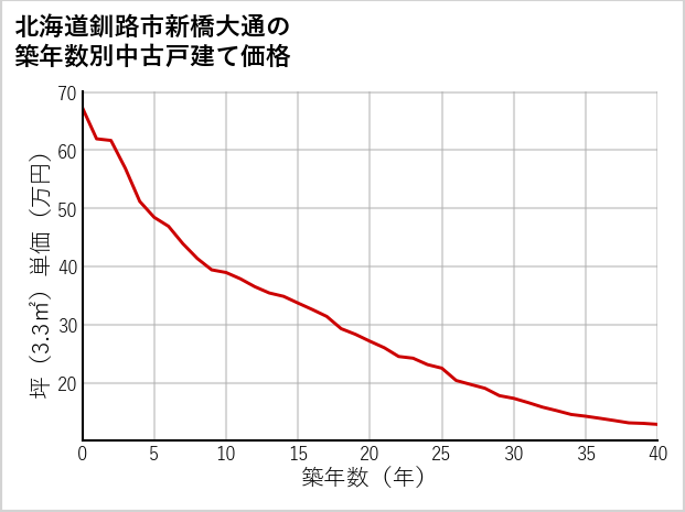 北海道釧路市新橋大通の築年数別の中古戸建て坪単価