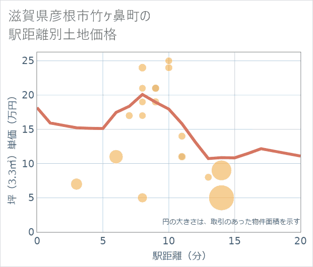滋賀県彦根市竹ケ鼻町の徒歩距離別の土地坪単価