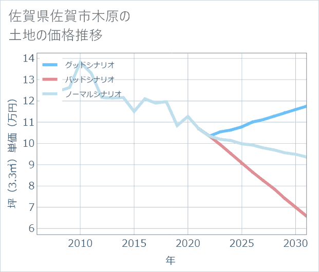 佐賀県佐賀市木原の土地価格推移