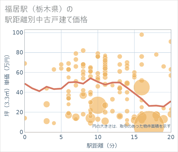 福居駅(栃木県)の徒歩距離別の中古戸建て坪単価