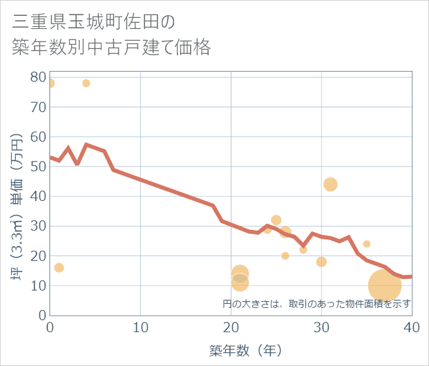 三重県玉城町佐田の築年数別の中古戸建て坪単価