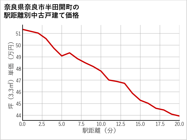 奈良県奈良市半田開町の徒歩距離別の中古戸建て坪単価