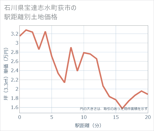 石川県宝達志水町荻市の徒歩距離別の土地坪単価