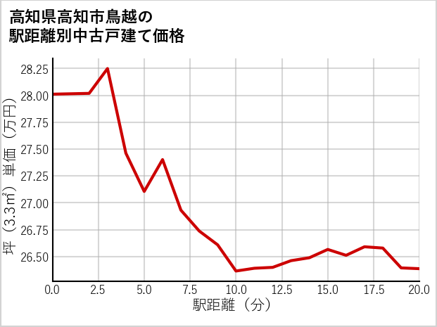 高知県高知市鳥越の徒歩距離別の中古戸建て坪単価