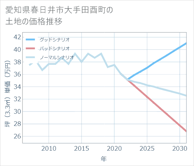 愛知県春日井市大手田酉町の土地価格推移
