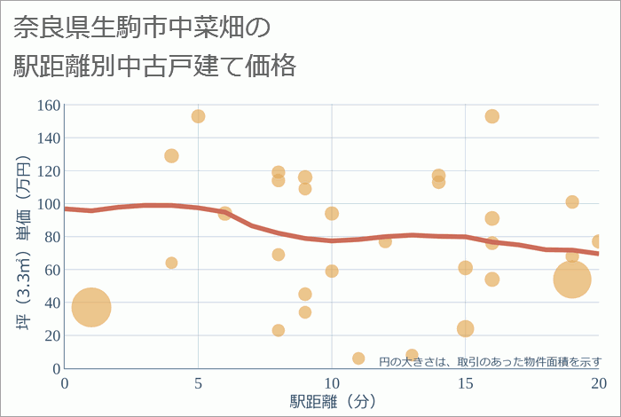 奈良県生駒市中菜畑の徒歩距離別の中古戸建て坪単価