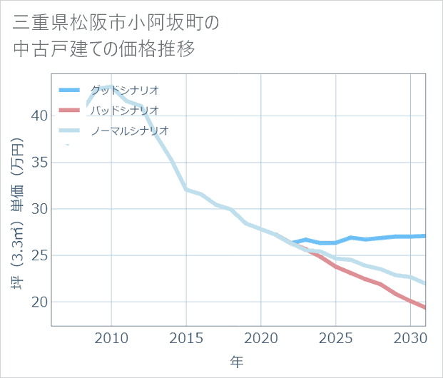 三重県松阪市小阿坂町の中古戸建て価格推移