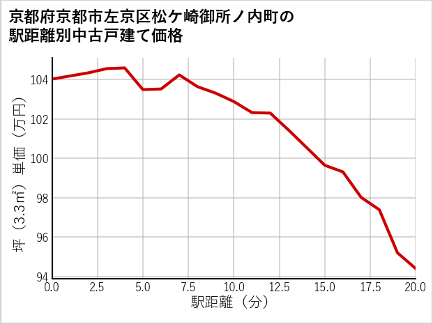 京都府京都市左京区松ケ崎御所ノ内町の徒歩距離別の中古戸建て坪単価