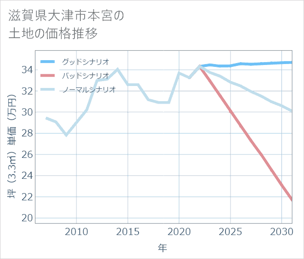 滋賀県大津市本宮の土地価格推移