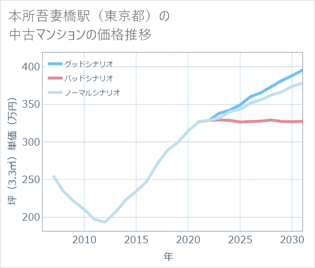 本所吾妻橋駅(東京都)の中古マンション価格推移