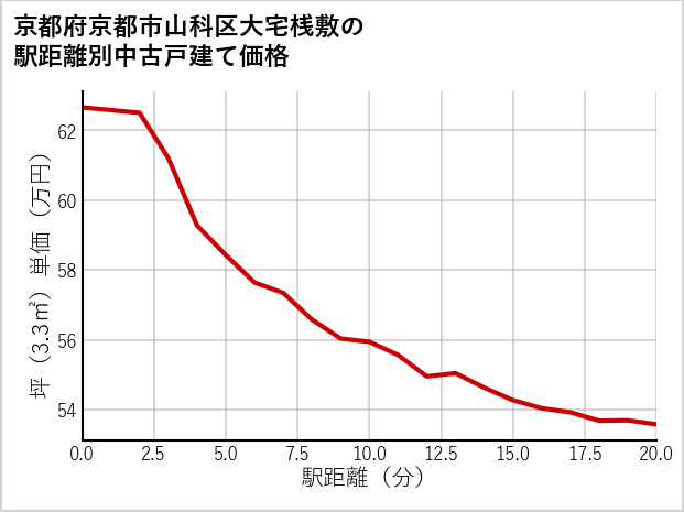 京都府京都市山科区大宅桟敷の徒歩距離別の中古戸建て坪単価
