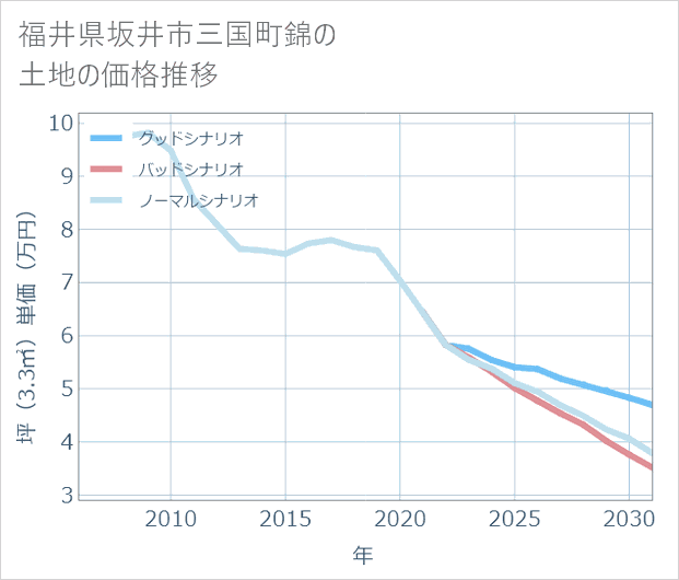 福井県坂井市三国町錦の土地価格推移