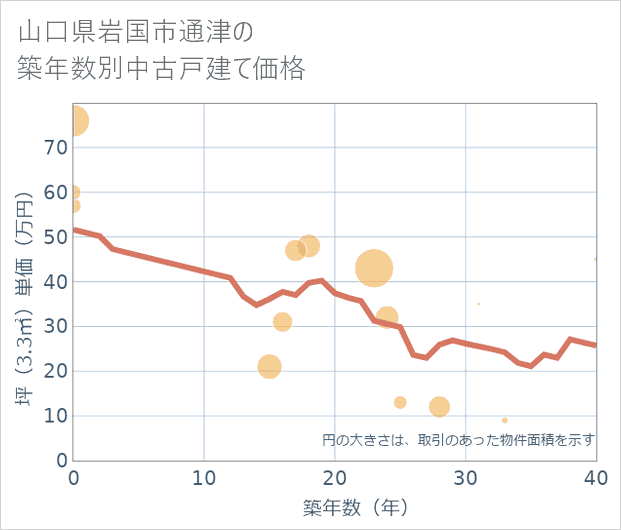山口県岩国市通津の築年数別の中古戸建て坪単価