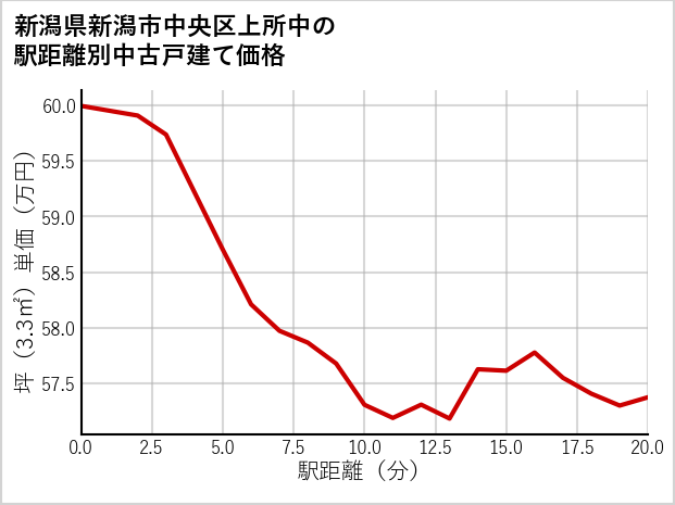 新潟県新潟市中央区上所中の徒歩距離別の中古戸建て坪単価