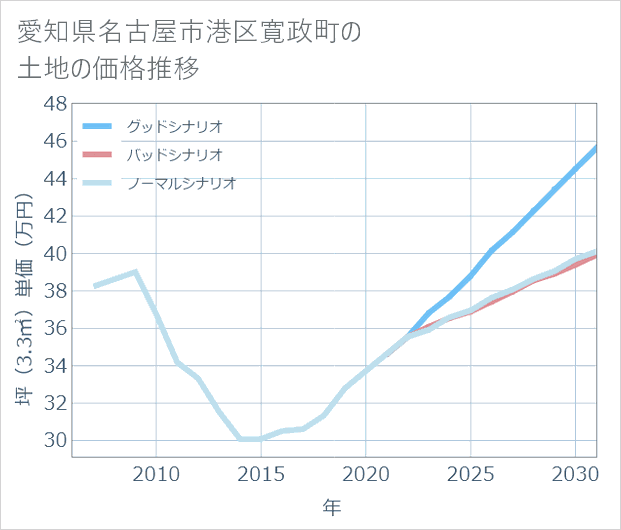 愛知県名古屋市港区寛政町の土地価格推移