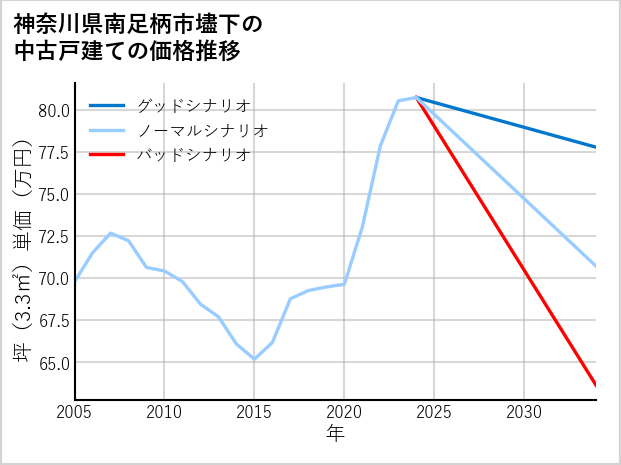 神奈川県南足柄市壗下の中古戸建て価格推移