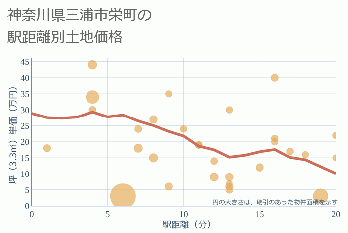 神奈川県三浦市栄町の徒歩距離別の土地坪単価