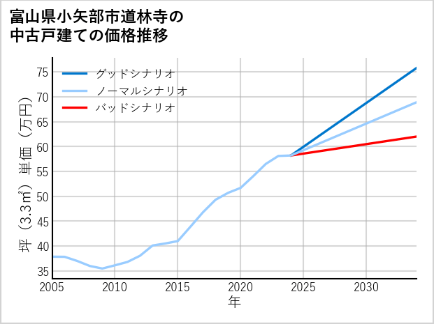 富山県小矢部市道林寺の中古戸建て価格推移