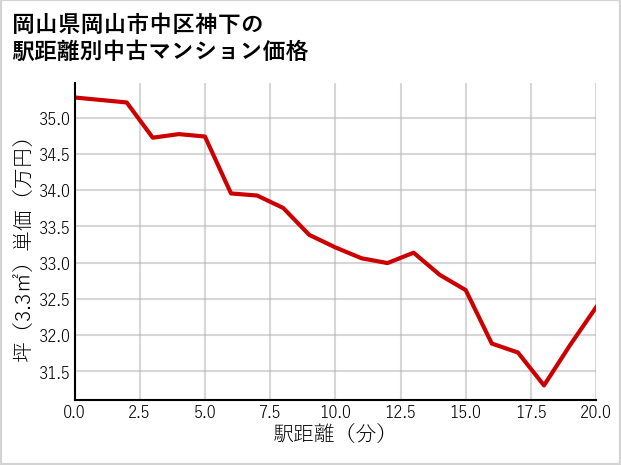 岡山県岡山市中区神下の徒歩距離別の中古マンション坪単価