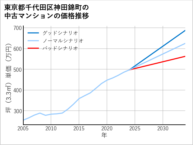 東京都千代田区神田錦町の中古マンション価格推移