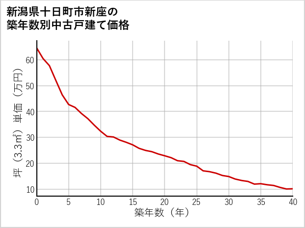 新潟県十日町市新座の築年数別の中古戸建て坪単価