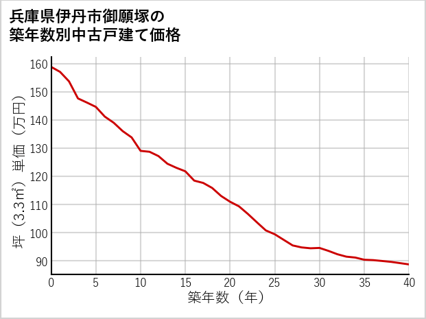 兵庫県伊丹市御願塚の築年数別の中古戸建て坪単価