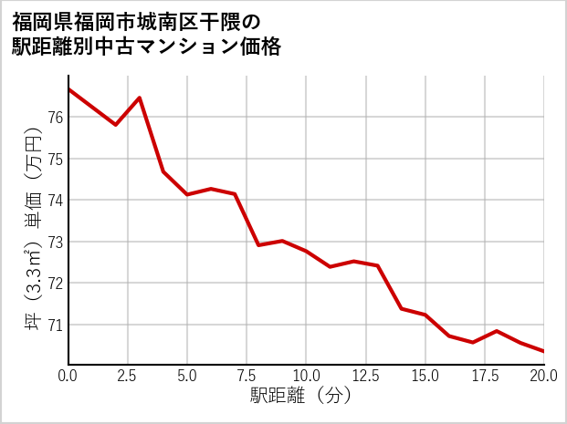 福岡県福岡市城南区干隈の徒歩距離別の中古マンション坪単価