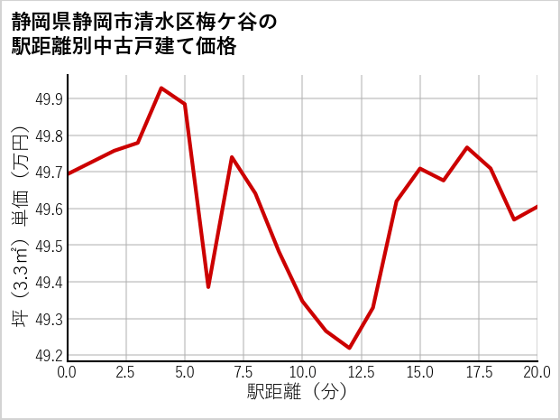 静岡県静岡市清水区梅ケ谷の徒歩距離別の中古戸建て坪単価