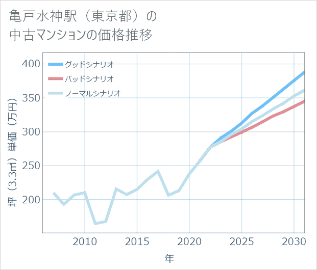 亀戸水神駅(東京都)の中古マンション価格推移