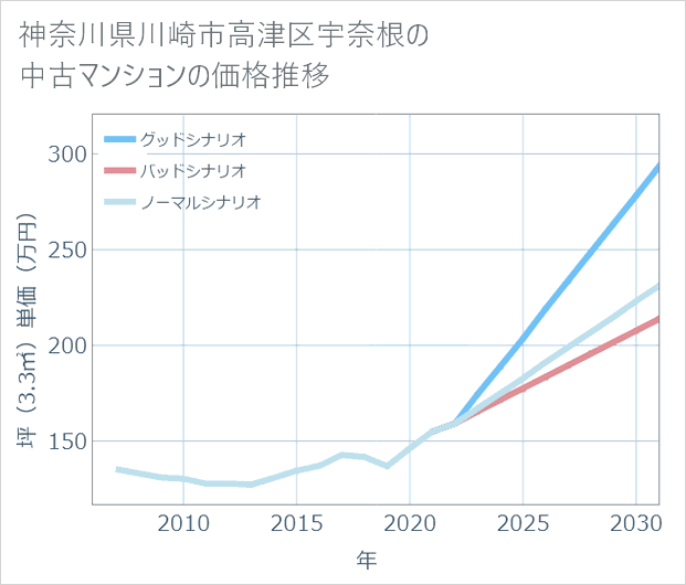 神奈川県川崎市高津区宇奈根の中古マンション価格推移