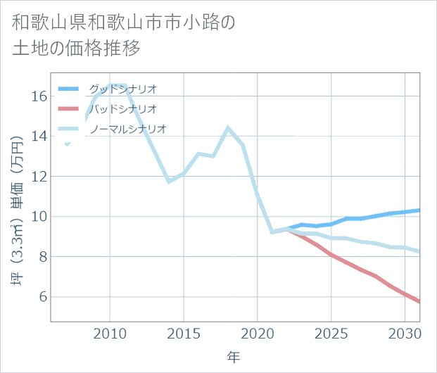 和歌山県和歌山市市小路の土地価格推移